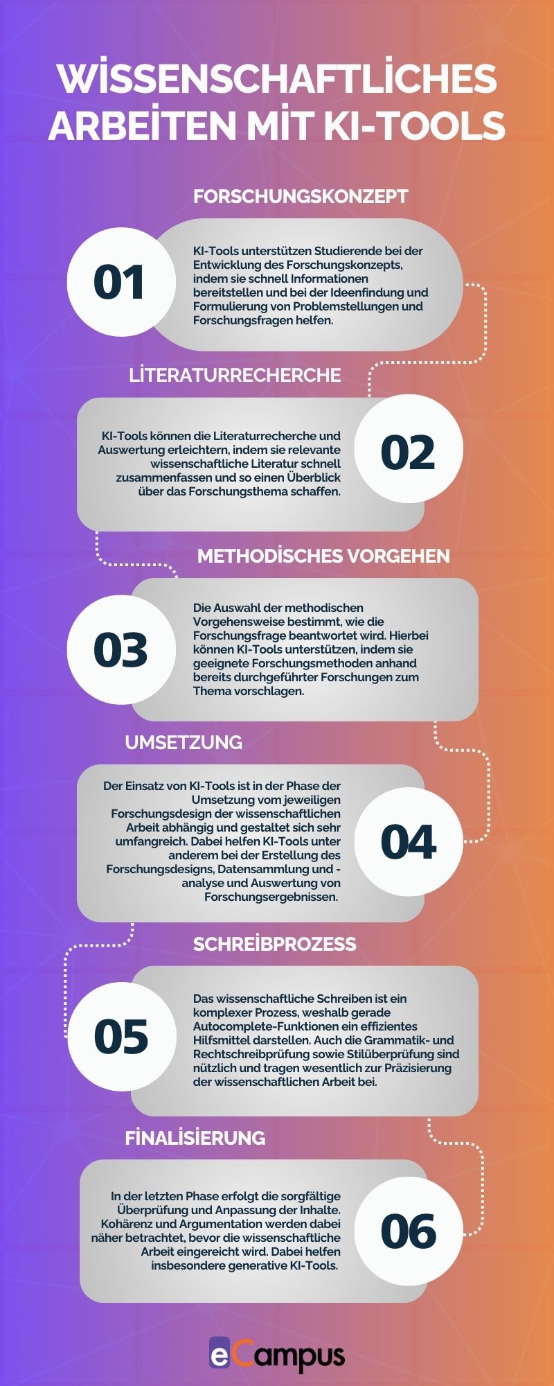 Infografik_Wissenschaftliches Arbeiten mit KI