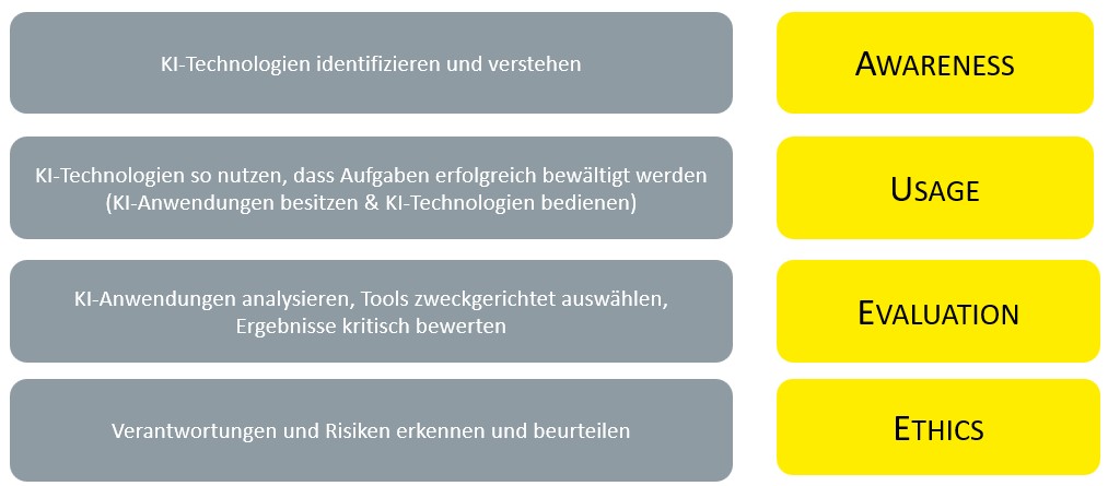 Definition von AI Literacy