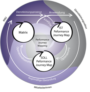 Eine Grafik über Performance Journey Mapping