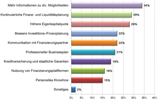 Verbesserungspotenziale bei der Finanzierung