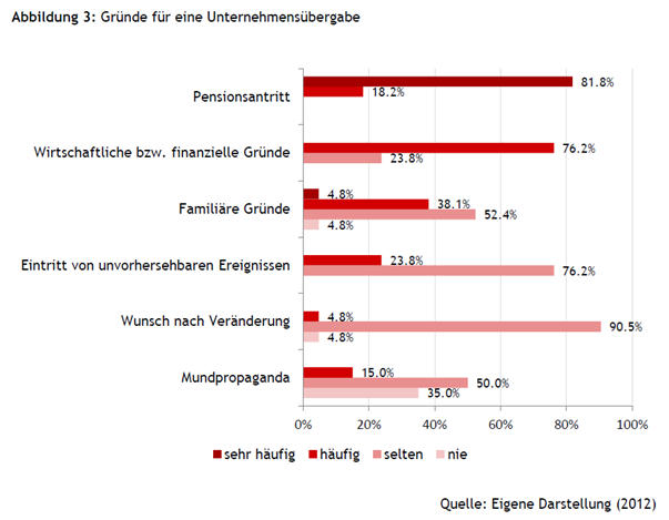 Gründe für eine Unternehmensübergabe