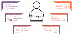 e-Campus Kategorien