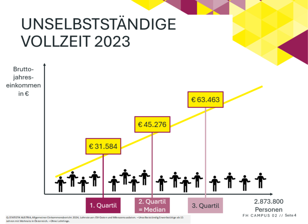 Powerpoint Folie mit Daten zum Brutto-Einkommen unselbstständig Vollzeitbeschäftigten 2023