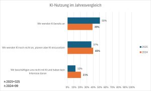 KI-Nutzung im Jahresvergleich